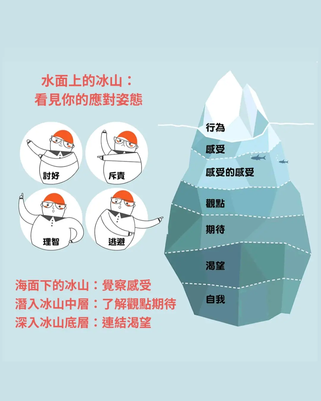 冰山理論