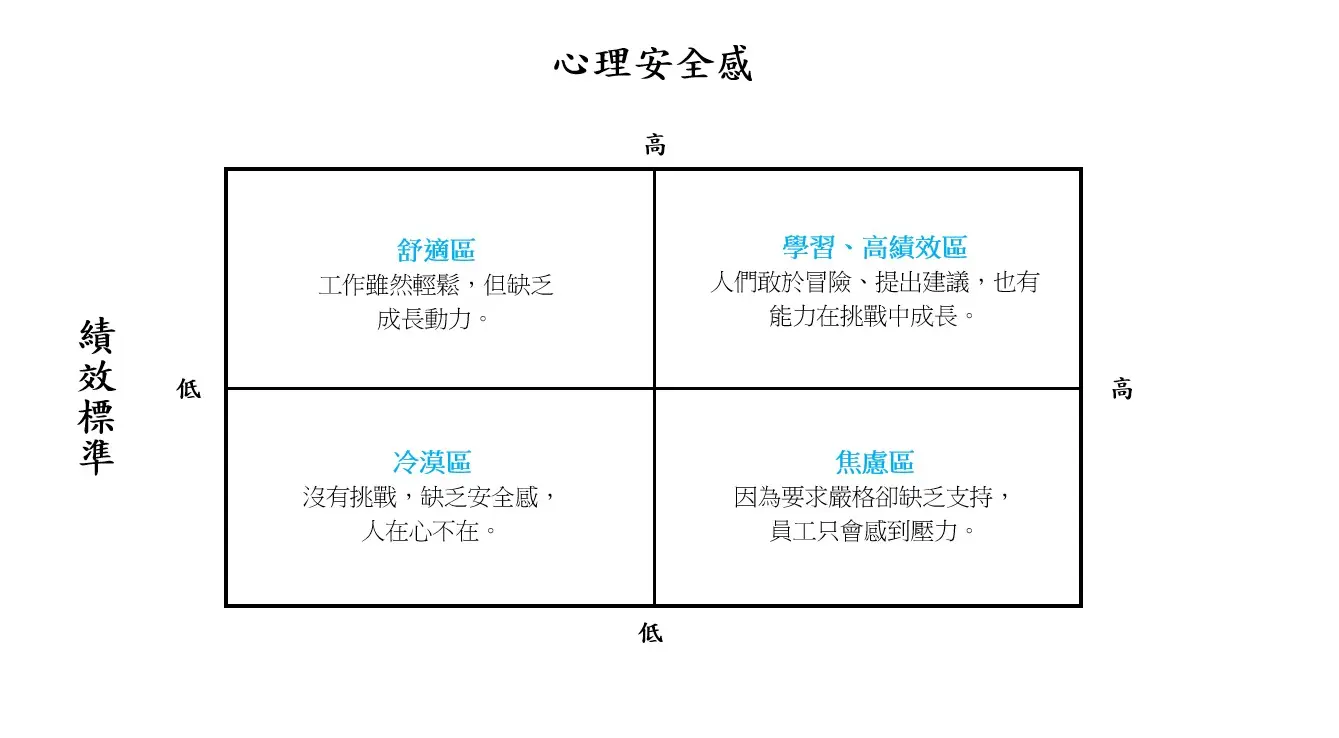 心理安全感與績效