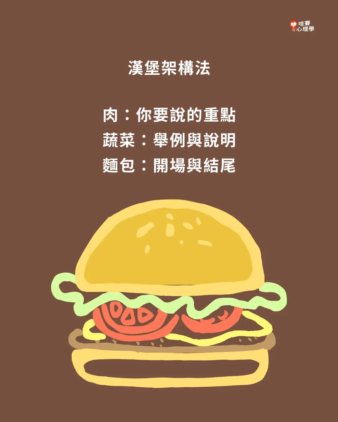 漢堡架構法。肉：你要說的重點
蔬菜：舉例與說明
麵包：開場與結尾